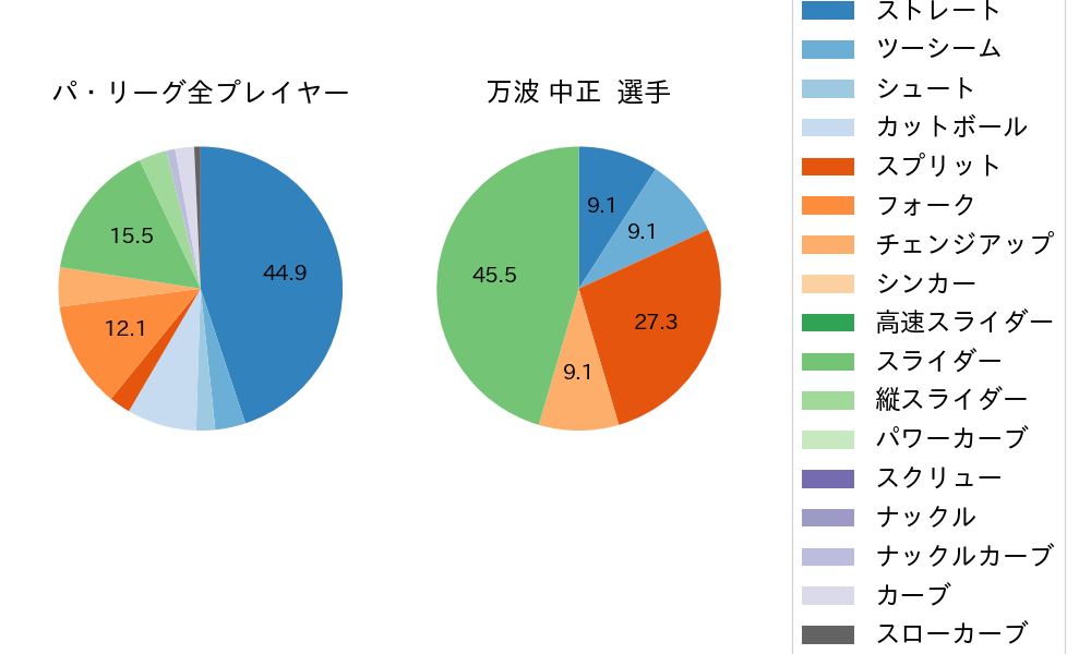 万波 中正の球種割合(2023年3月)