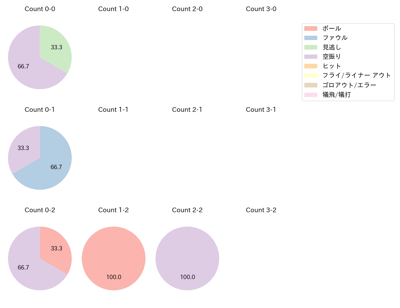 万波 中正の球数分布(2023年3月)