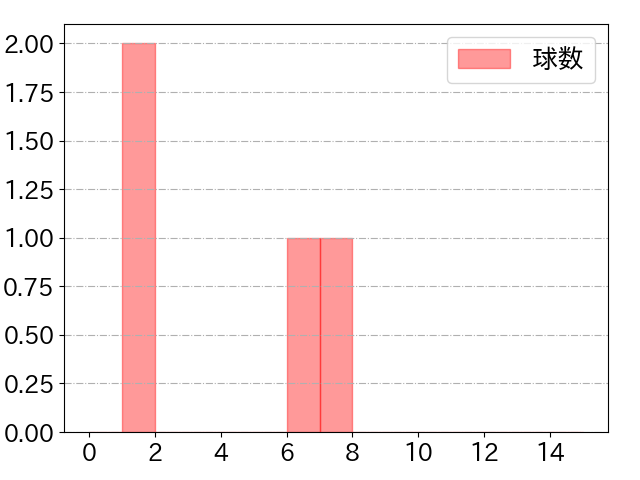 松本 剛の球数分布(2023年3月)