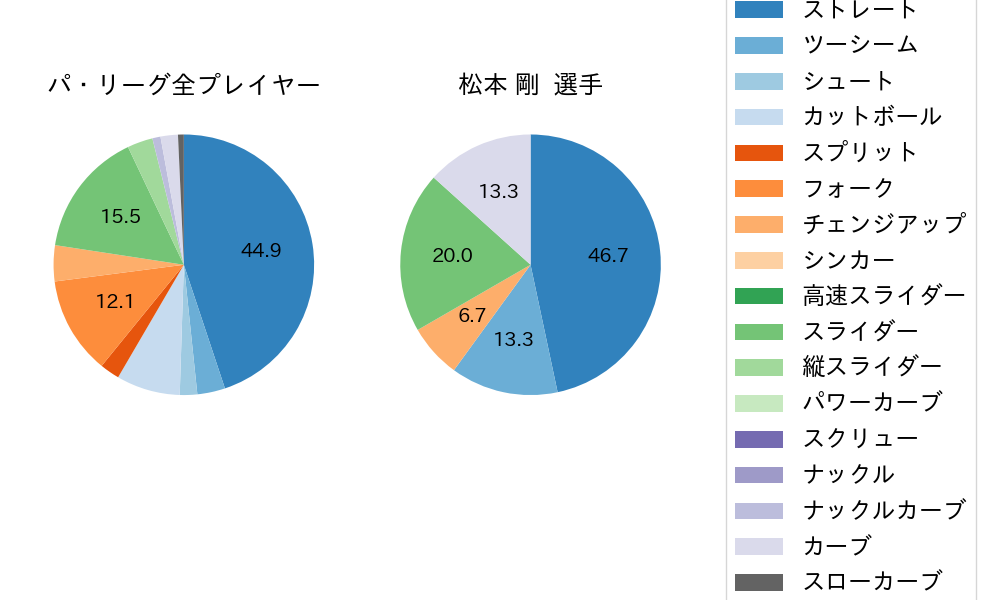 松本 剛の球種割合(2023年3月)