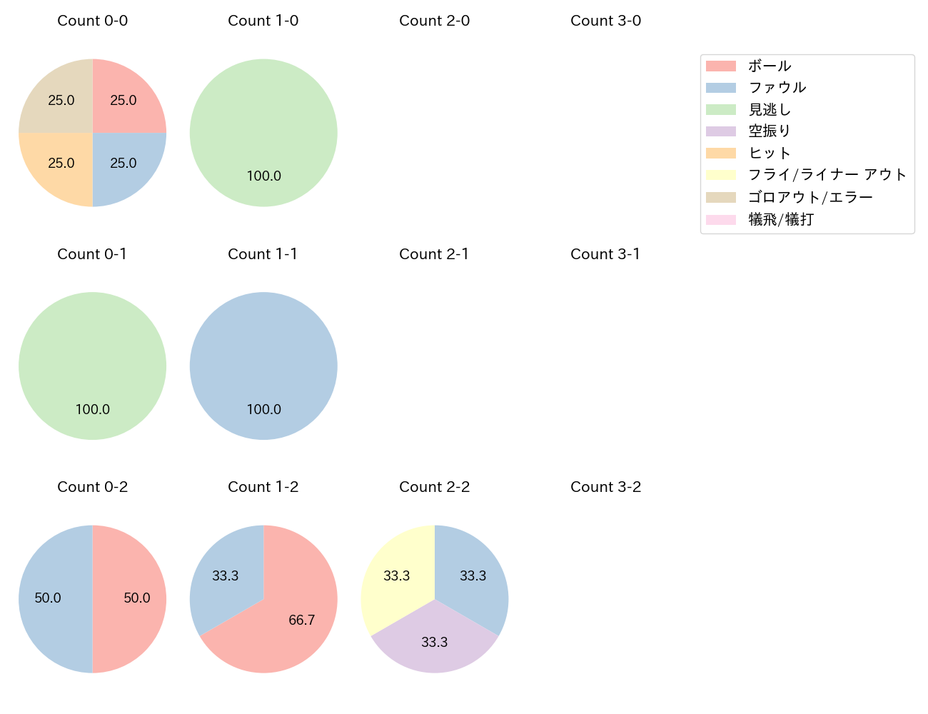 松本 剛の球数分布(2023年3月)