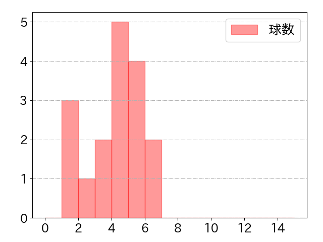 清水 優心の球数分布(2023年4月)