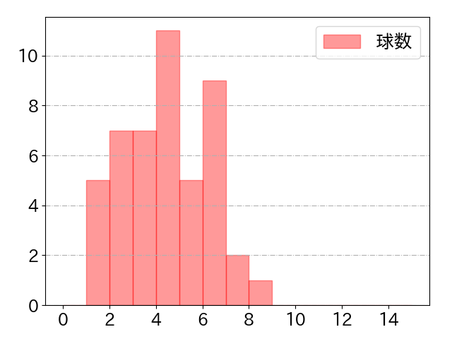 矢澤 宏太の球数分布(2023年4月)