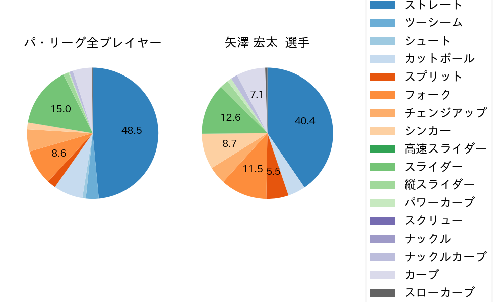 矢澤 宏太の球種割合(2023年4月)
