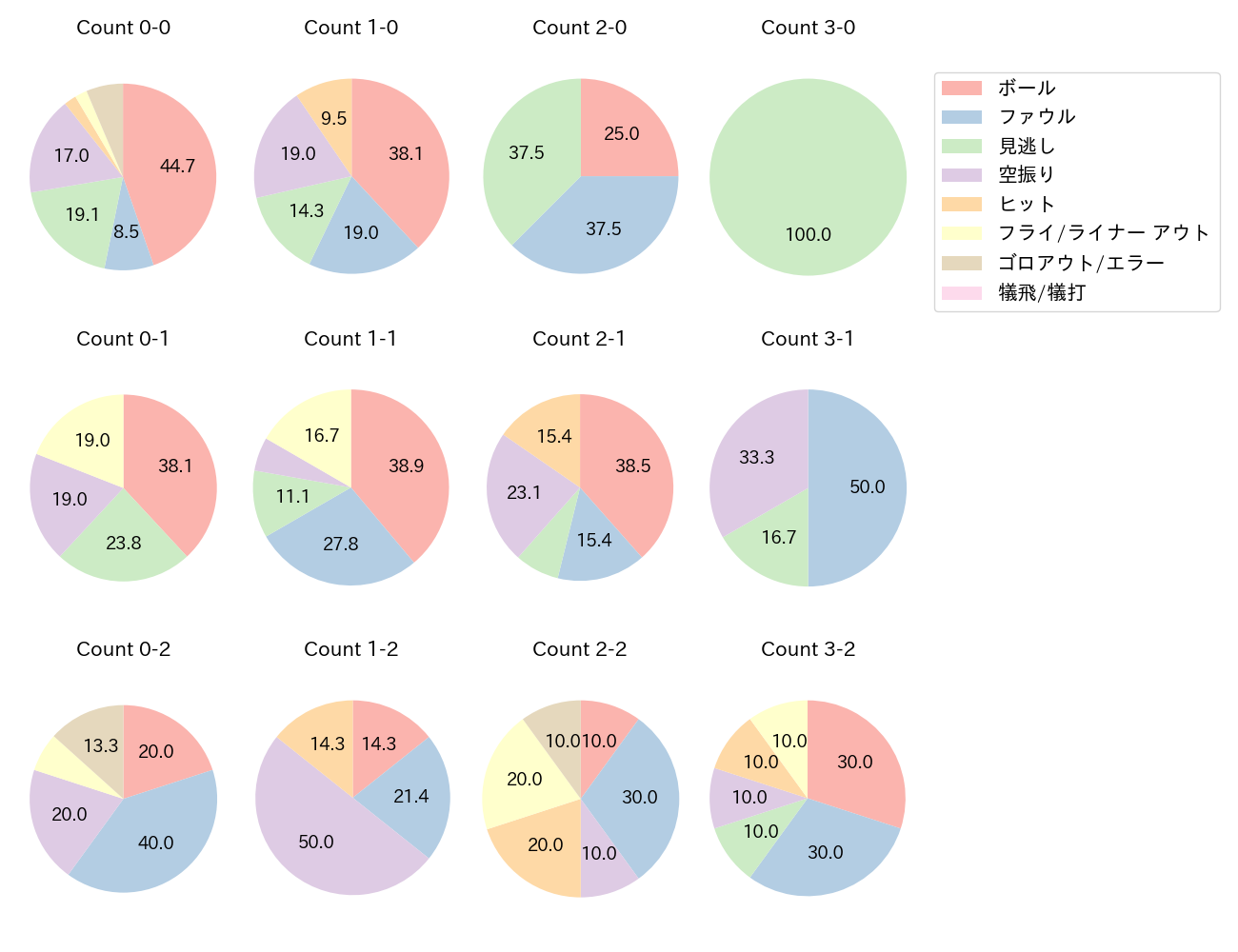 矢澤 宏太の球数分布(2023年4月)