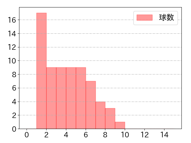 清宮 幸太郎の球数分布(2023年4月)