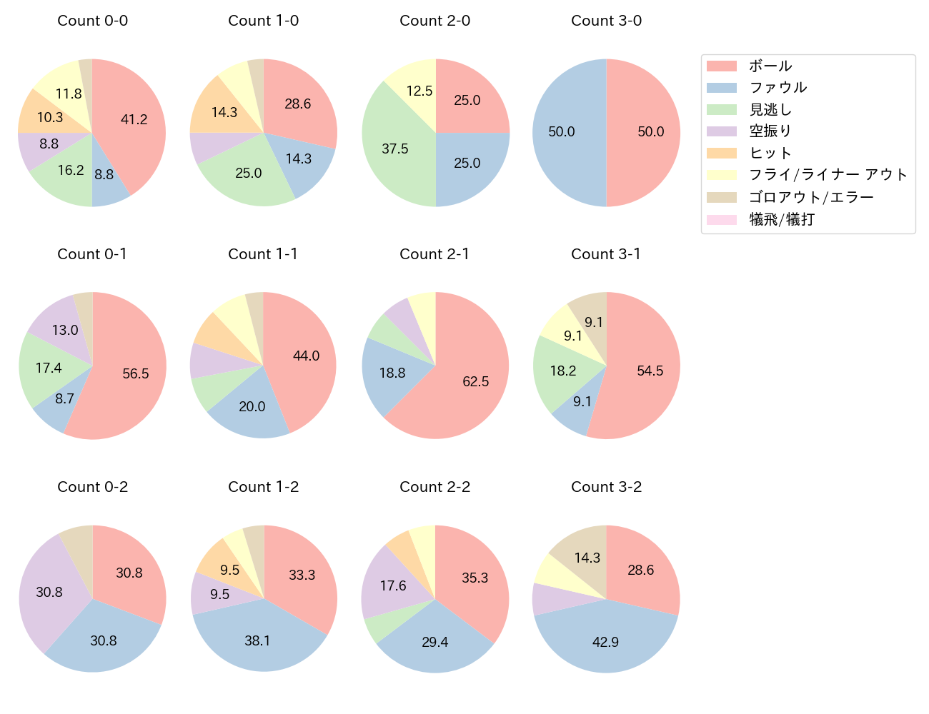 清宮 幸太郎の球数分布(2023年4月)