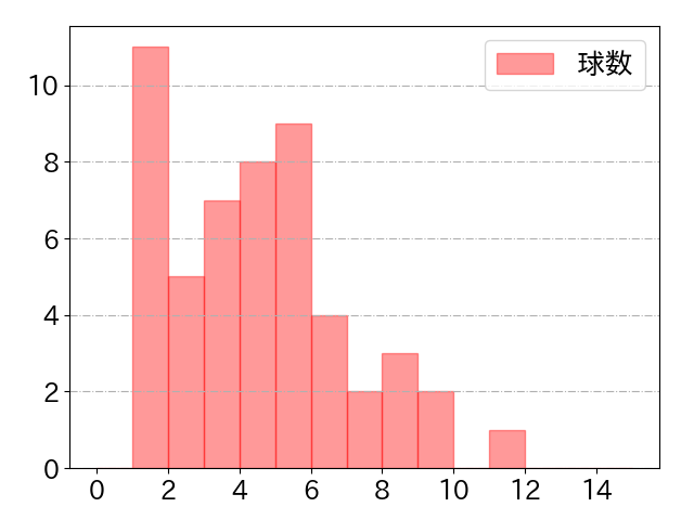 伏見 寅威の球数分布(2023年4月)
