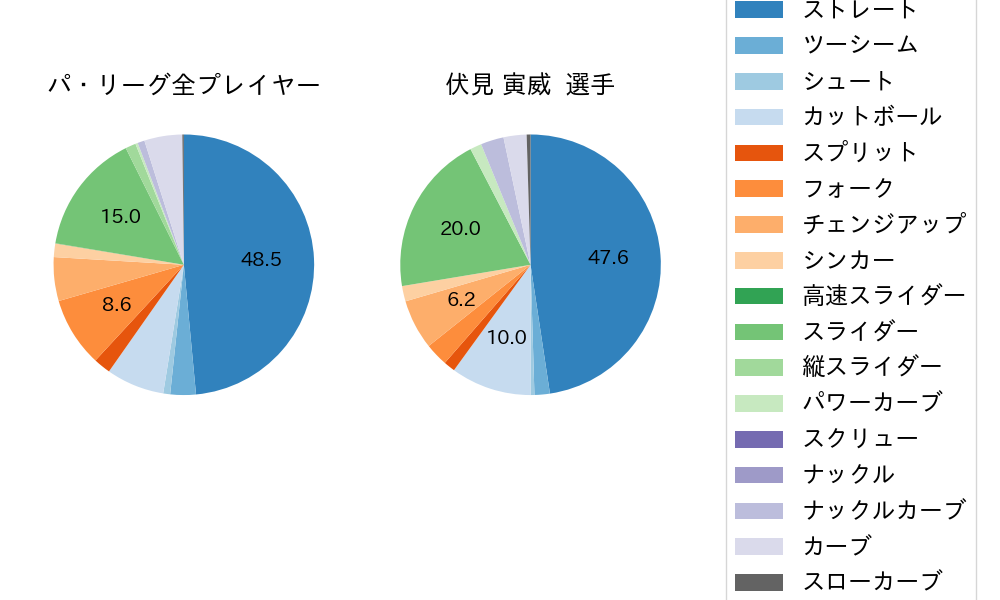 伏見 寅威の球種割合(2023年4月)