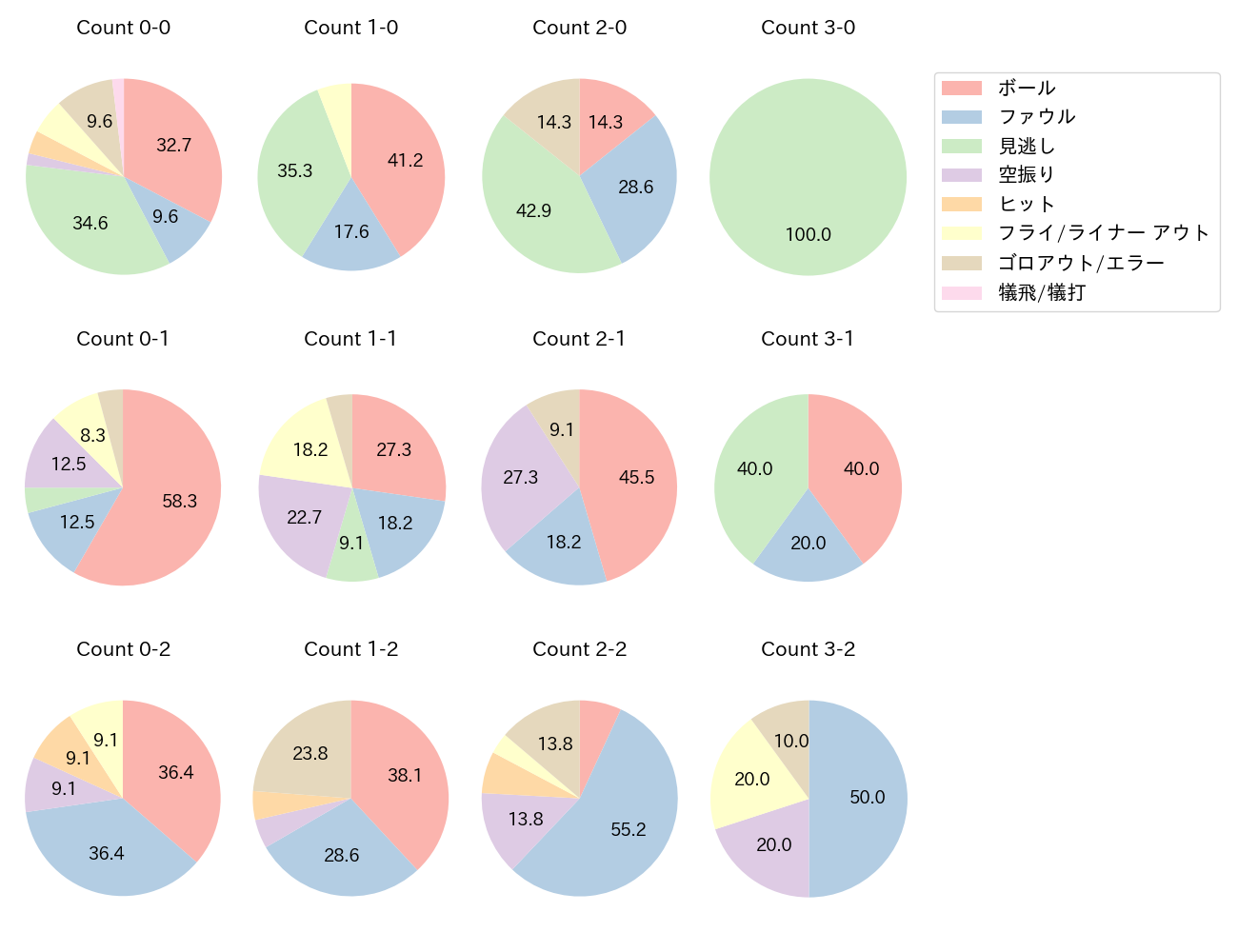 伏見 寅威の球数分布(2023年4月)