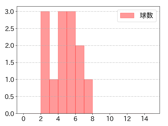 宇佐見 真吾の球数分布(2023年4月)