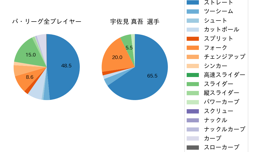 宇佐見 真吾の球種割合(2023年4月)