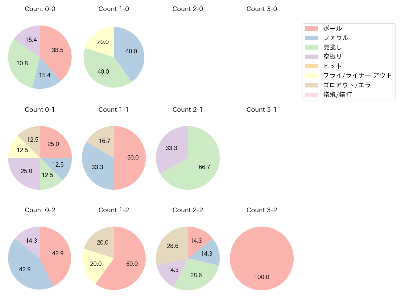 宇佐見 真吾の球数分布(2023年4月)