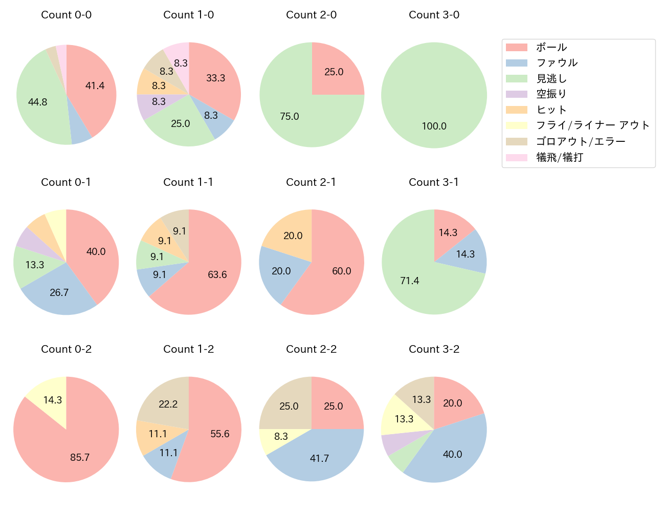 谷内 亮太の球数分布(2023年4月)