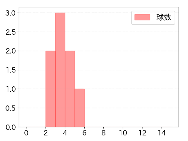 福田 光輝の球数分布(2023年4月)