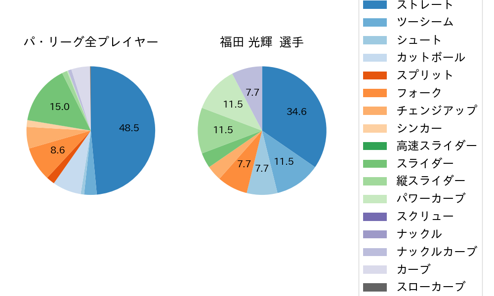 福田 光輝の球種割合(2023年4月)