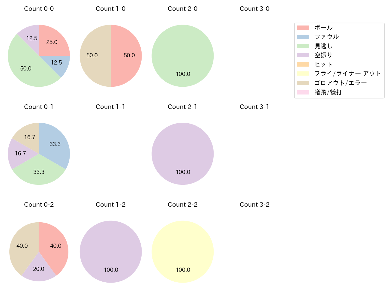 福田 光輝の球数分布(2023年4月)