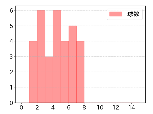 江越 大賀の球数分布(2023年4月)