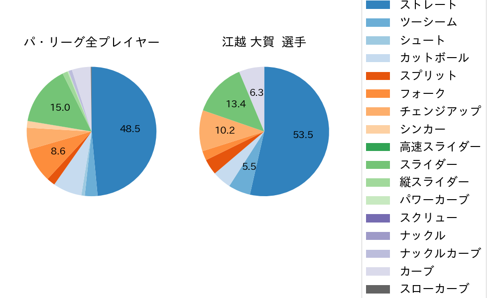 江越 大賀の球種割合(2023年4月)