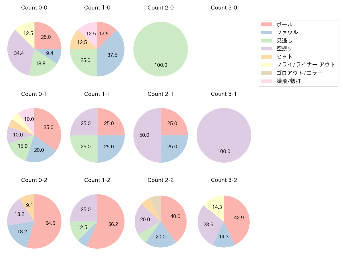 江越 大賀の球数分布(2023年4月)