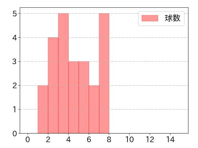 石井 一成の球数分布(2023年4月)