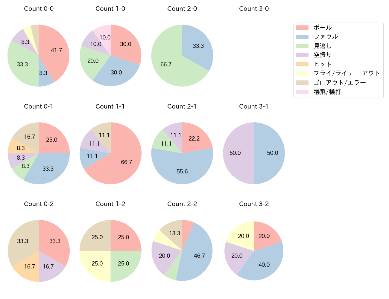 石井 一成の球数分布(2023年4月)