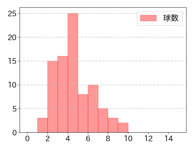 上川畑 大悟の球数分布(2023年4月)