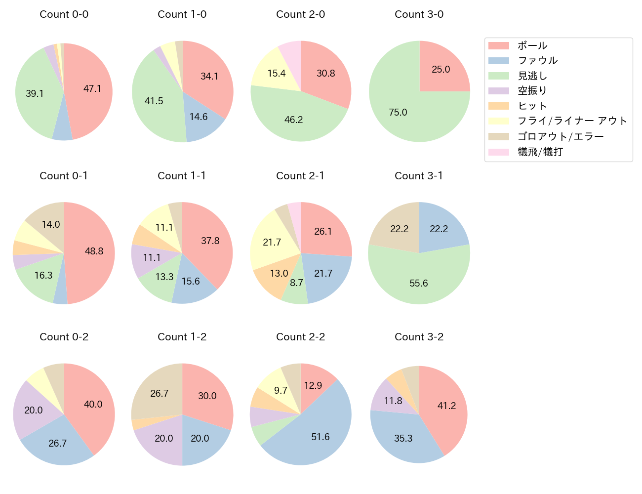 上川畑 大悟の球数分布(2023年4月)