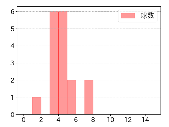 水野 達稀の球数分布(2023年4月)