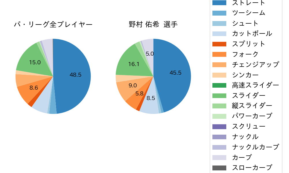 野村 佑希の球種割合(2023年4月)
