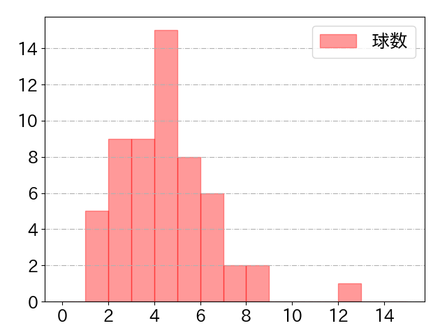 五十幡 亮汰の球数分布(2023年4月)