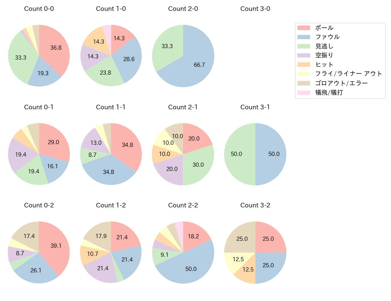 五十幡 亮汰の球数分布(2023年4月)