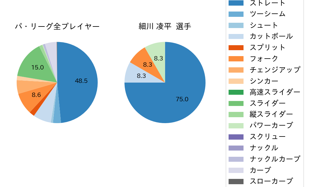 細川 凌平の球種割合(2023年4月)