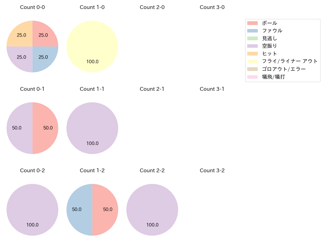 細川 凌平の球数分布(2023年4月)
