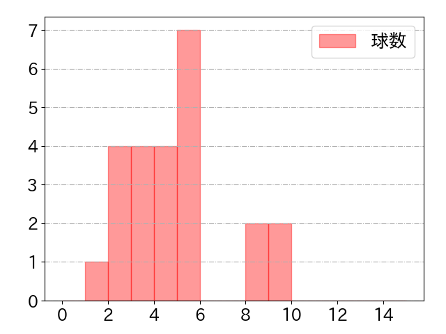 奈良間 大己の球数分布(2023年4月)