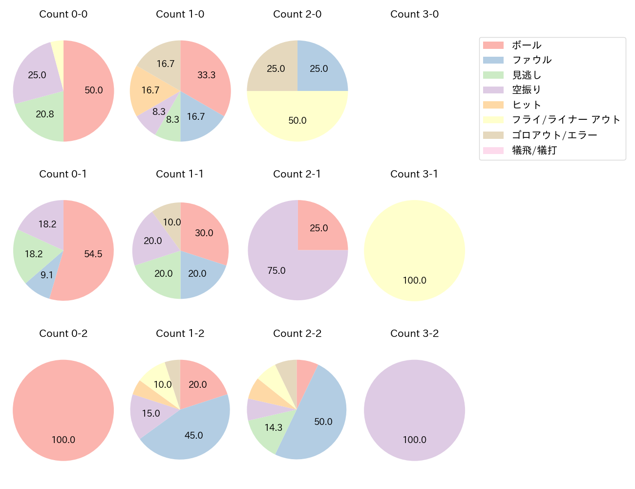 奈良間 大己の球数分布(2023年4月)