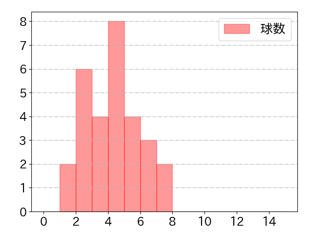 アルカンタラの球数分布(2023年4月)