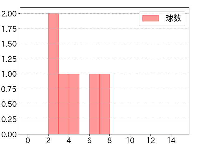 アルカンタラの球数分布(2023年4月)