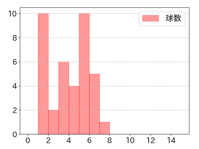 今川 優馬の球数分布(2023年4月)