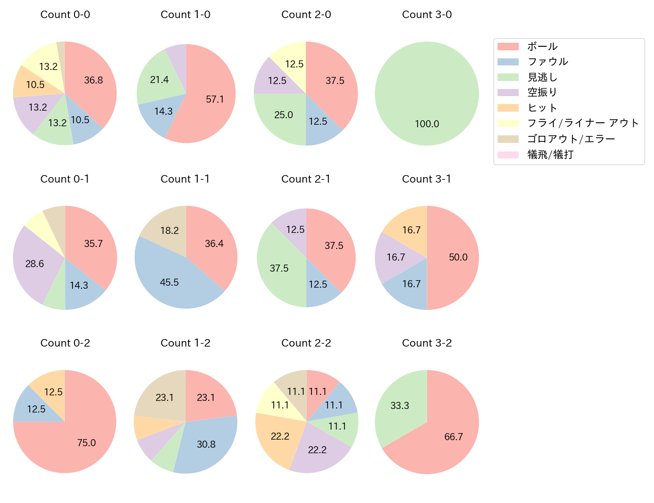 今川 優馬の球数分布(2023年4月)