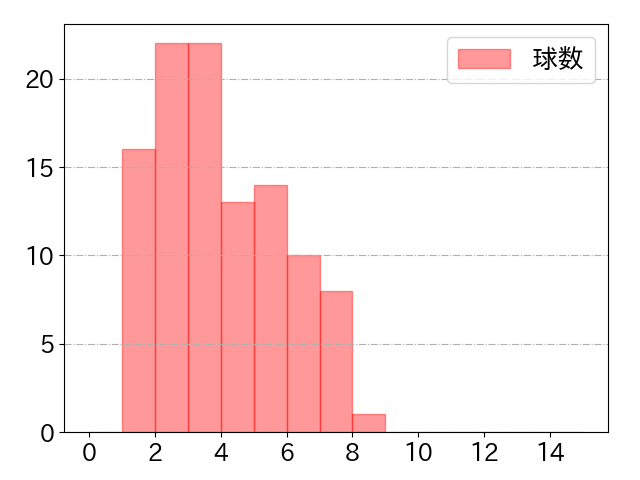 松本 剛の球数分布(2023年4月)