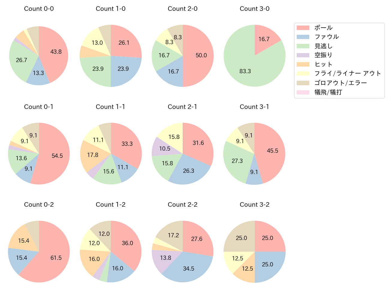 松本 剛の球数分布(2023年4月)