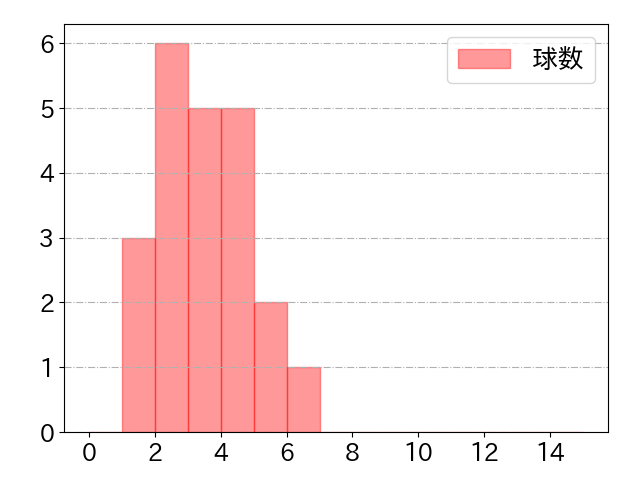 清水 優心の球数分布(2023年5月)