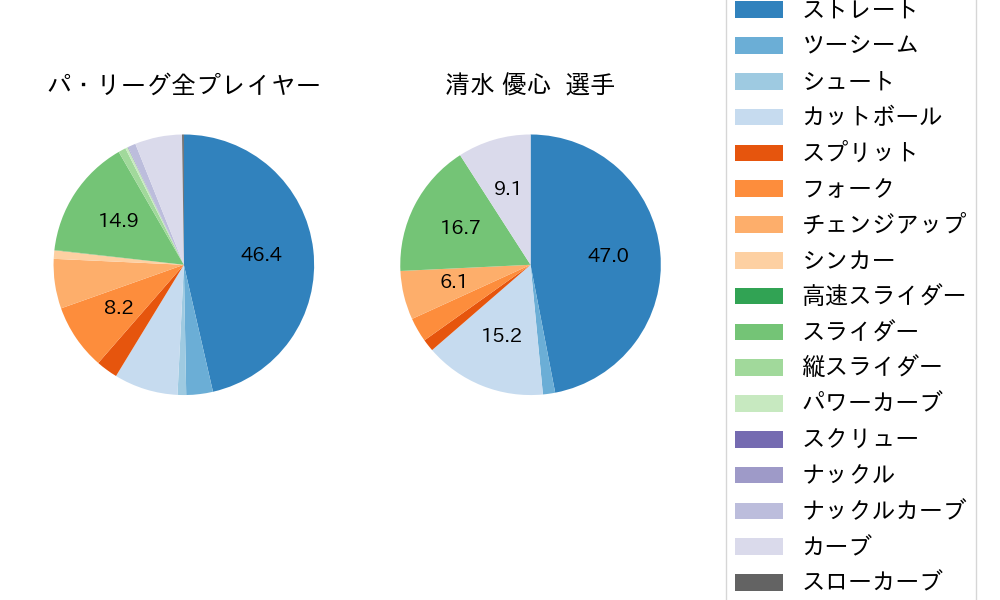 清水 優心の球種割合(2023年5月)