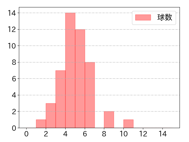 矢澤 宏太の球数分布(2023年5月)