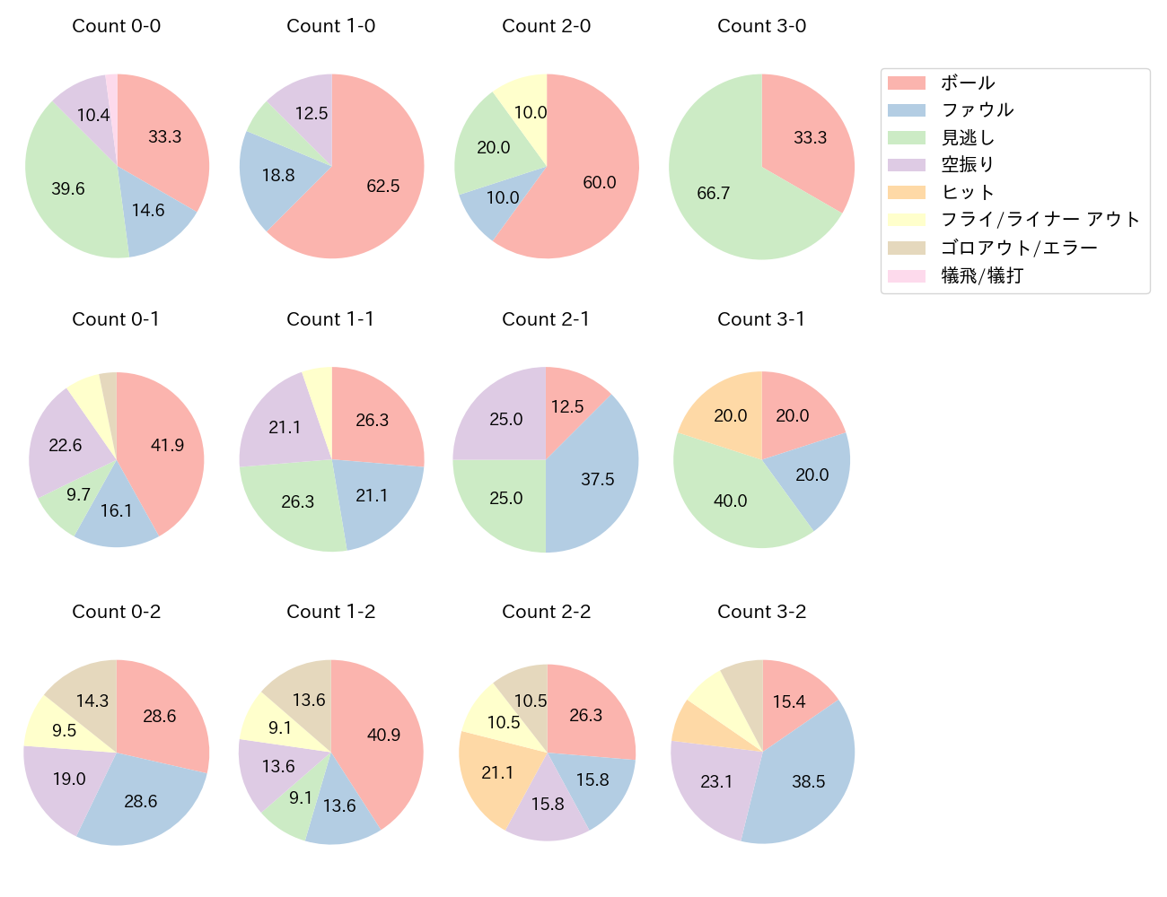 矢澤 宏太の球数分布(2023年5月)