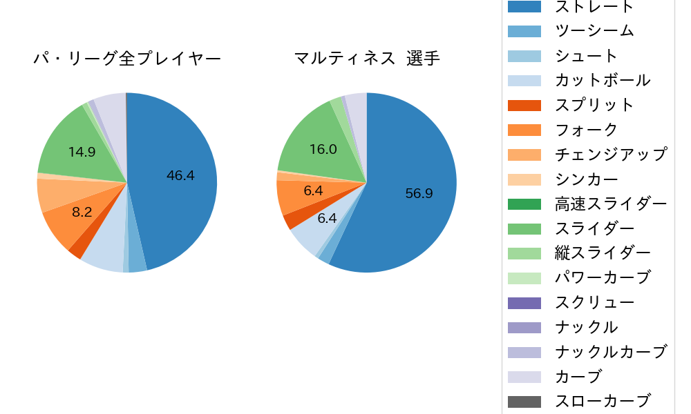 マルティネスの球種割合(2023年5月)