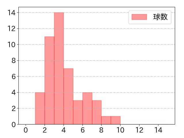 伏見 寅威の球数分布(2023年5月)