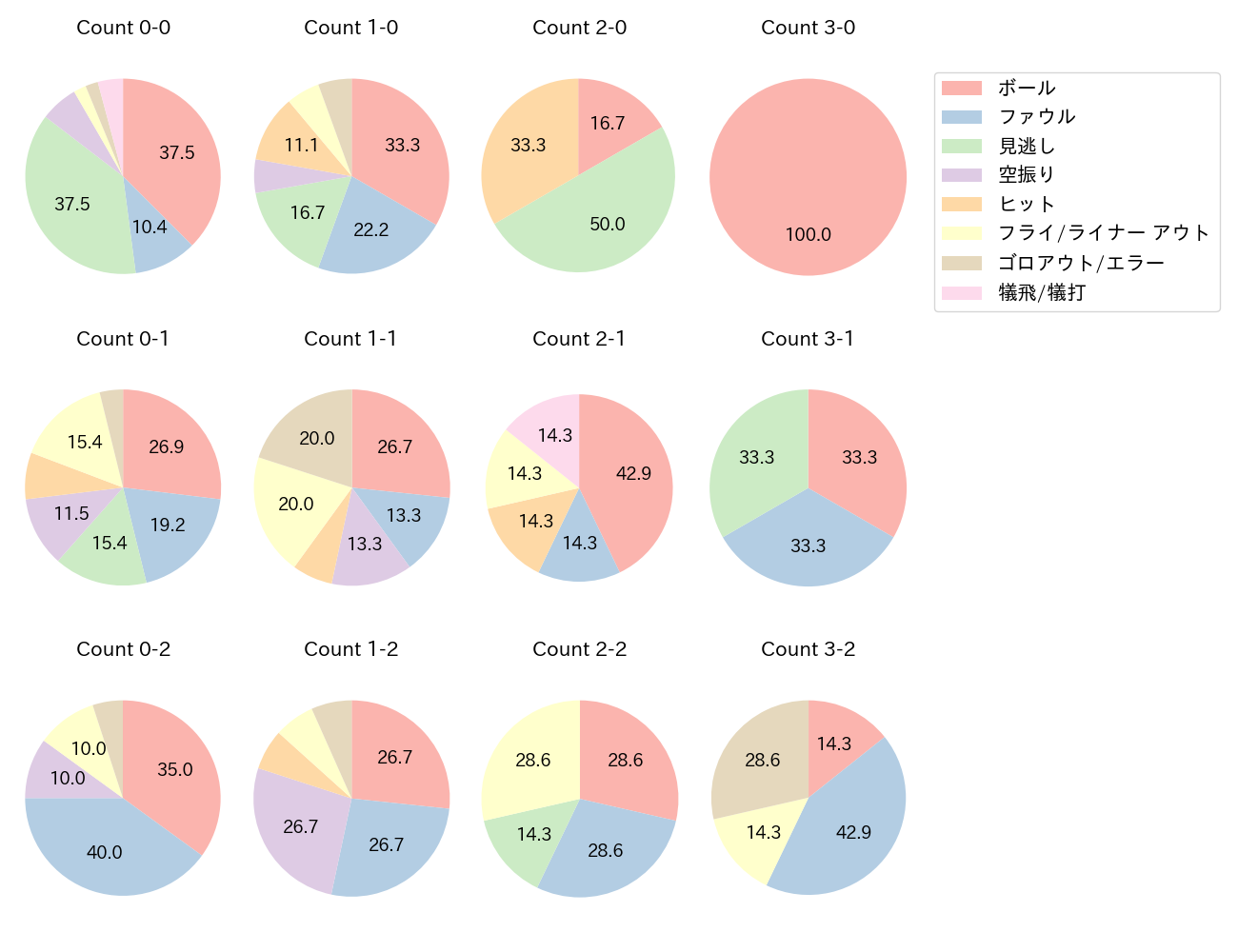 伏見 寅威の球数分布(2023年5月)