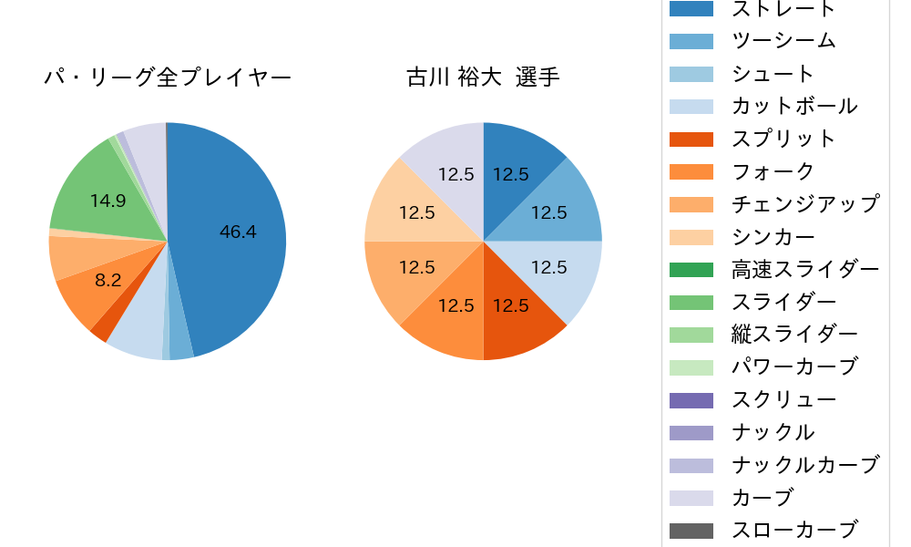 古川 裕大の球種割合(2023年5月)